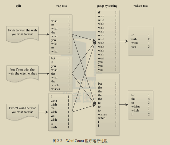 WordCount程序运行过程