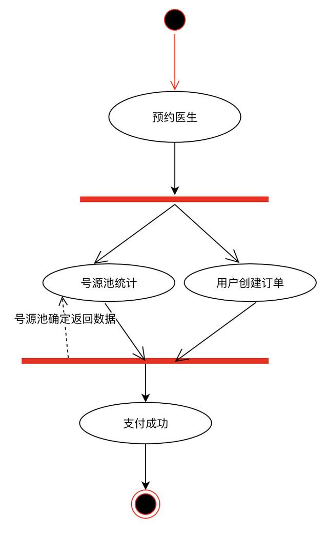 2. uml活动图