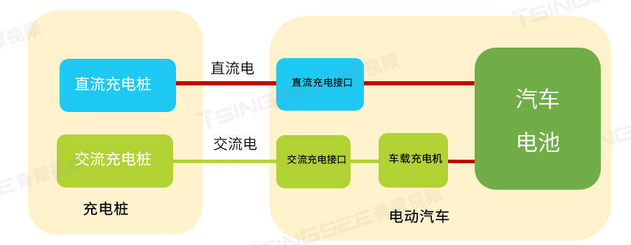 新能源汽车充电桩常见类型及充电桩站场的智能监管方案设计