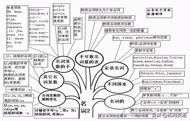 形容詞和副詞的比較等級23. 有關比較級的區別24.