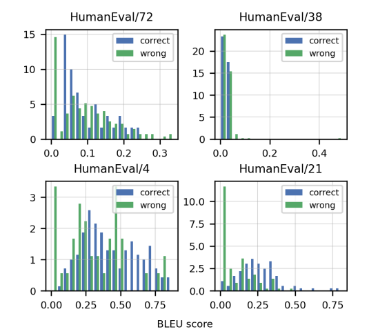 图8。来自Codex-12B的正确（蓝色）和错误（绿色）解决方案的BLEU分数概率密度，针对HumanEval中的4个随机任务。请注意，这些分布并非完全可分，这表明优化BLEU分数并不等同于优化功能正确性。