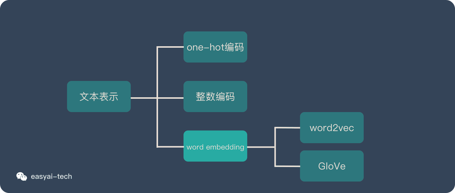 word embedding的关系