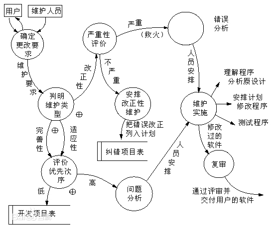 软件维护（Software maintenance）的流程