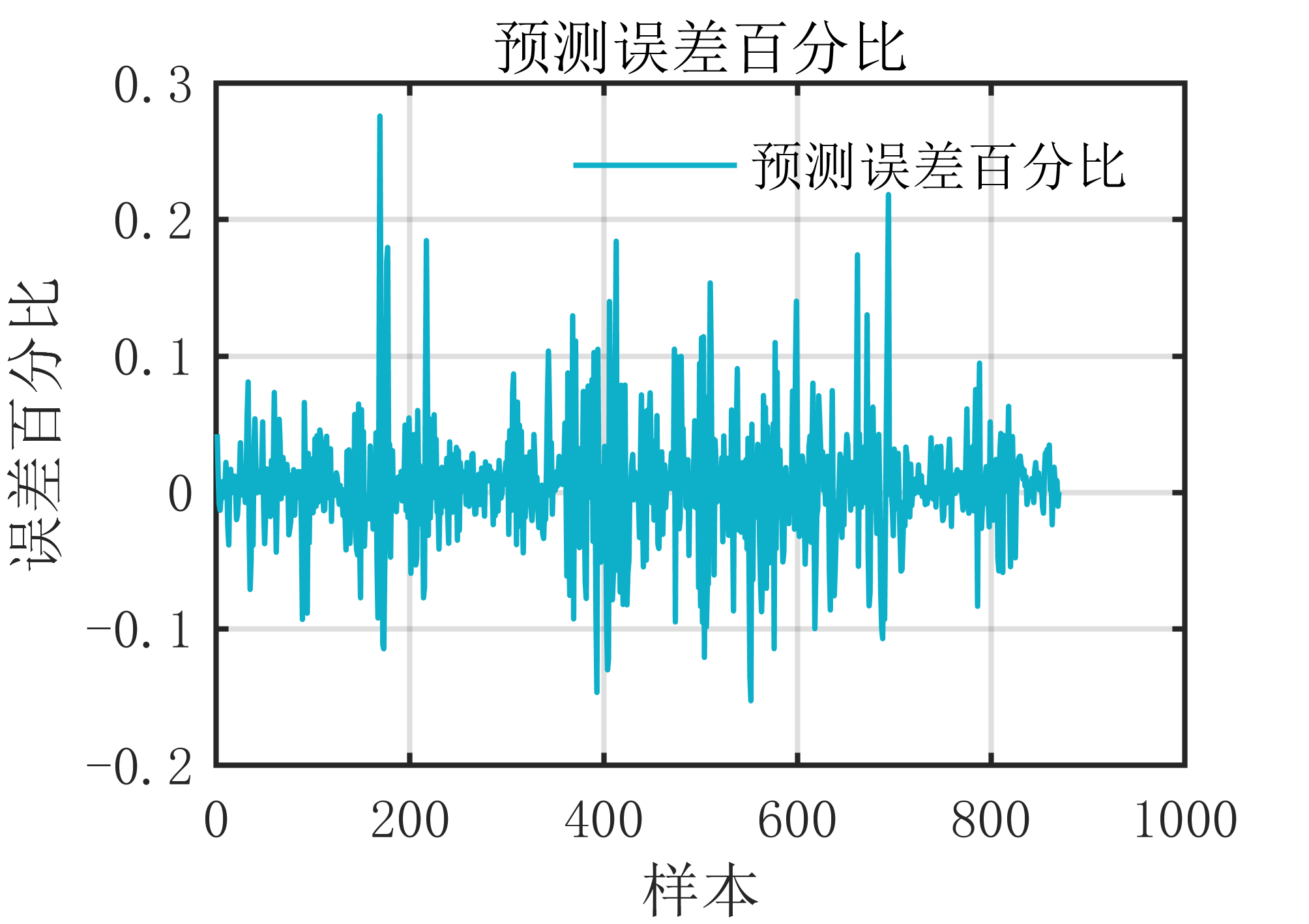 【MATLAB】REMD_LSTM神经网络时序预测算法