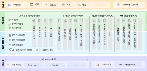 OpenHarmony设备开发入门 初始OpenHarmony