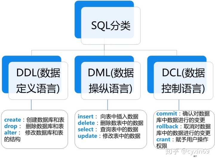 sql 删除数据_从零开始学SQL：是什么、如何安装、基本语法、表格（创建、删除、更新）、数据（插入、删除、更新）...