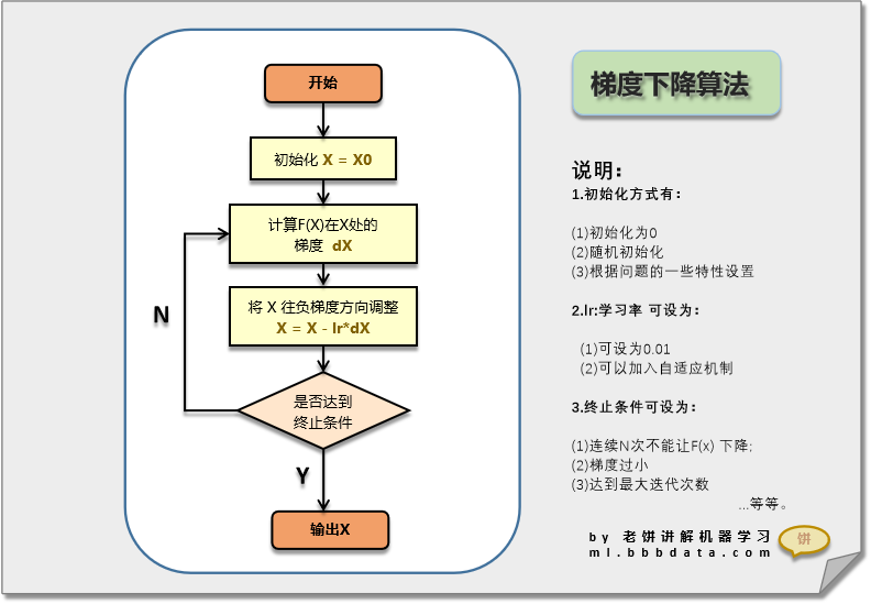 |●梯度下降是什么|●梯度下降算法原理|●梯度下降实例