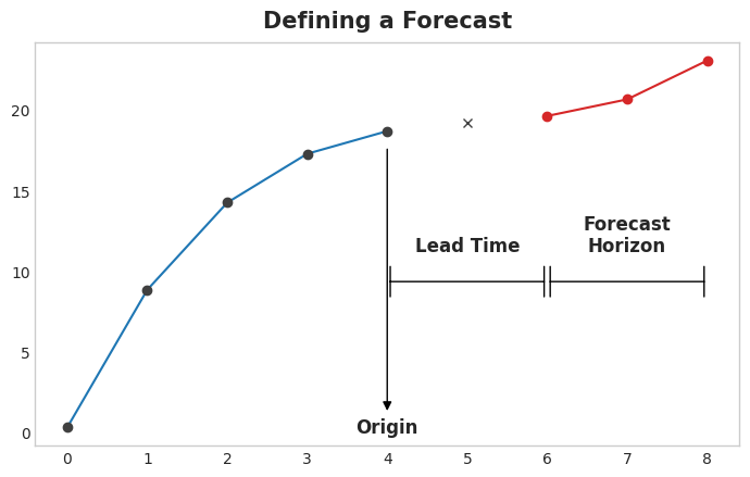 时序教程六部曲：Kaggle 时间序列实战项目