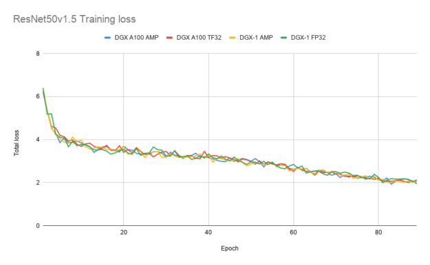 TF32 achieves a similar loss curve compared to FP32 and AMP training.