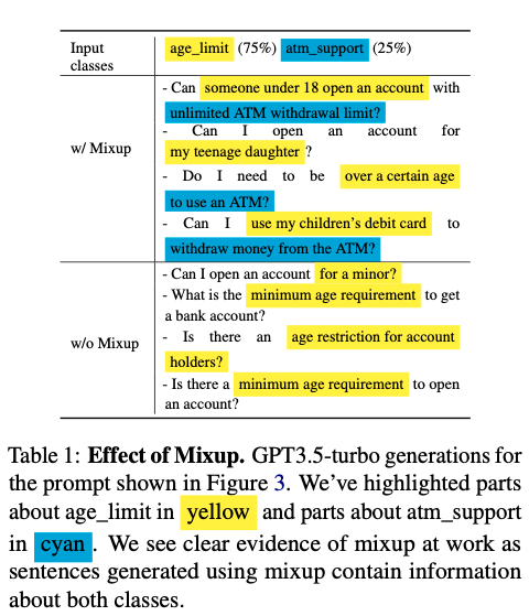 Table 1: Effect of Mixup