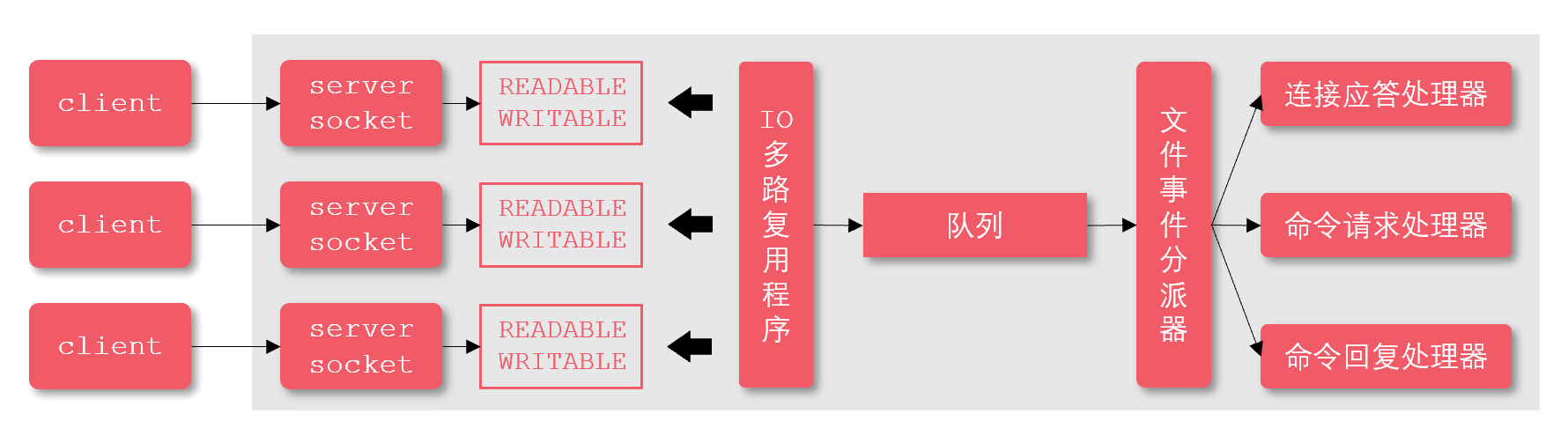 Redis单线程实现