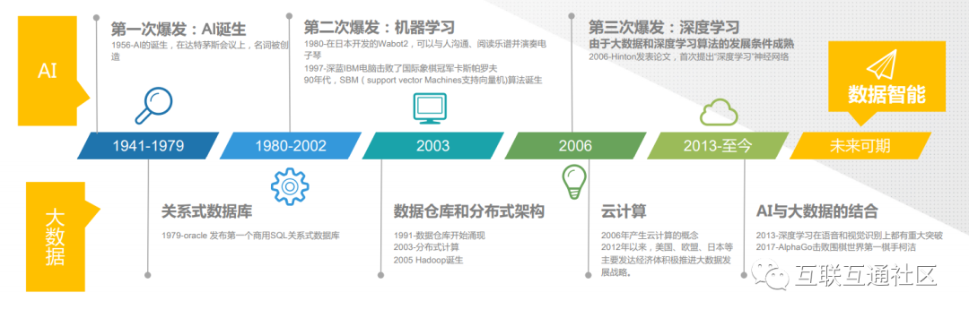 数据智能基础概念和发展历程