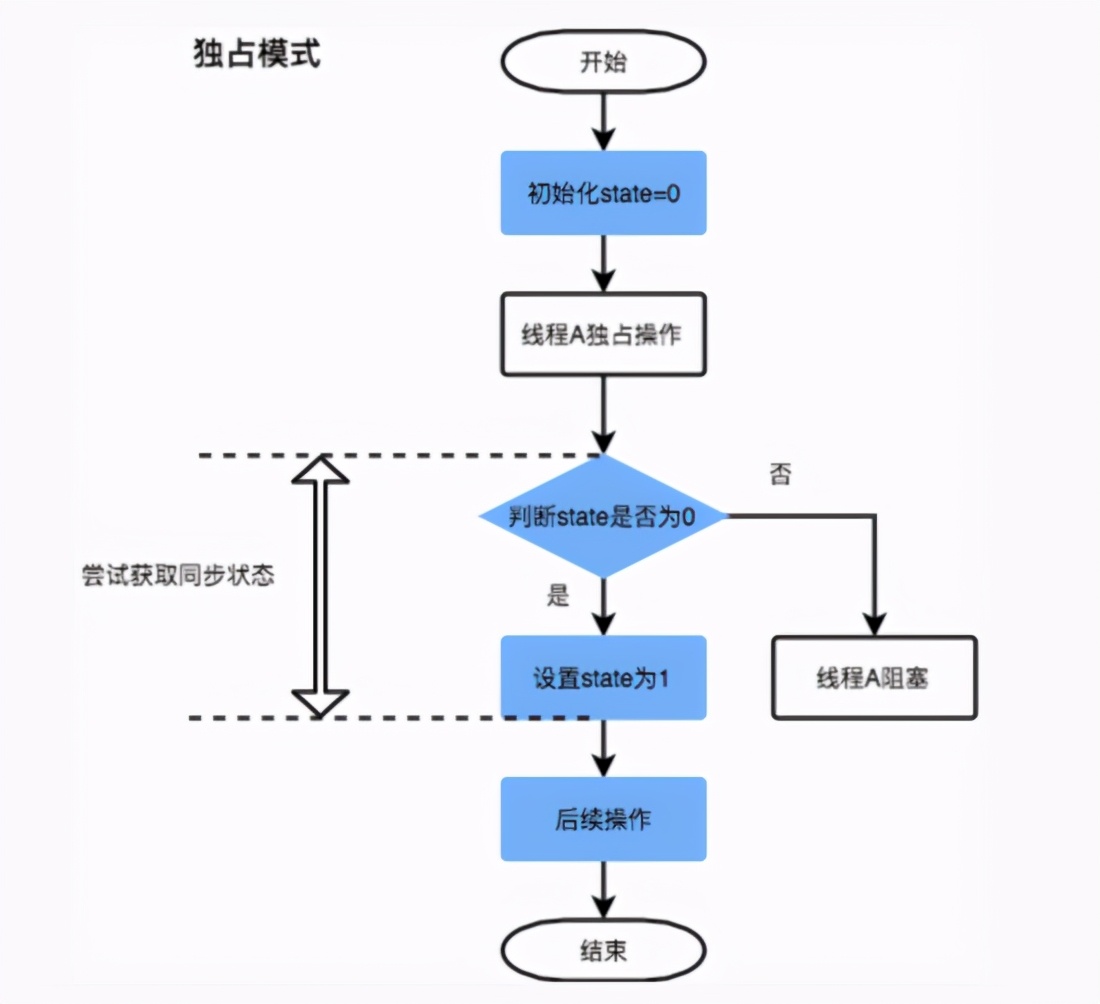 Why is reentrant lock recommended instead of Synchronized when dynamic high concurrency?