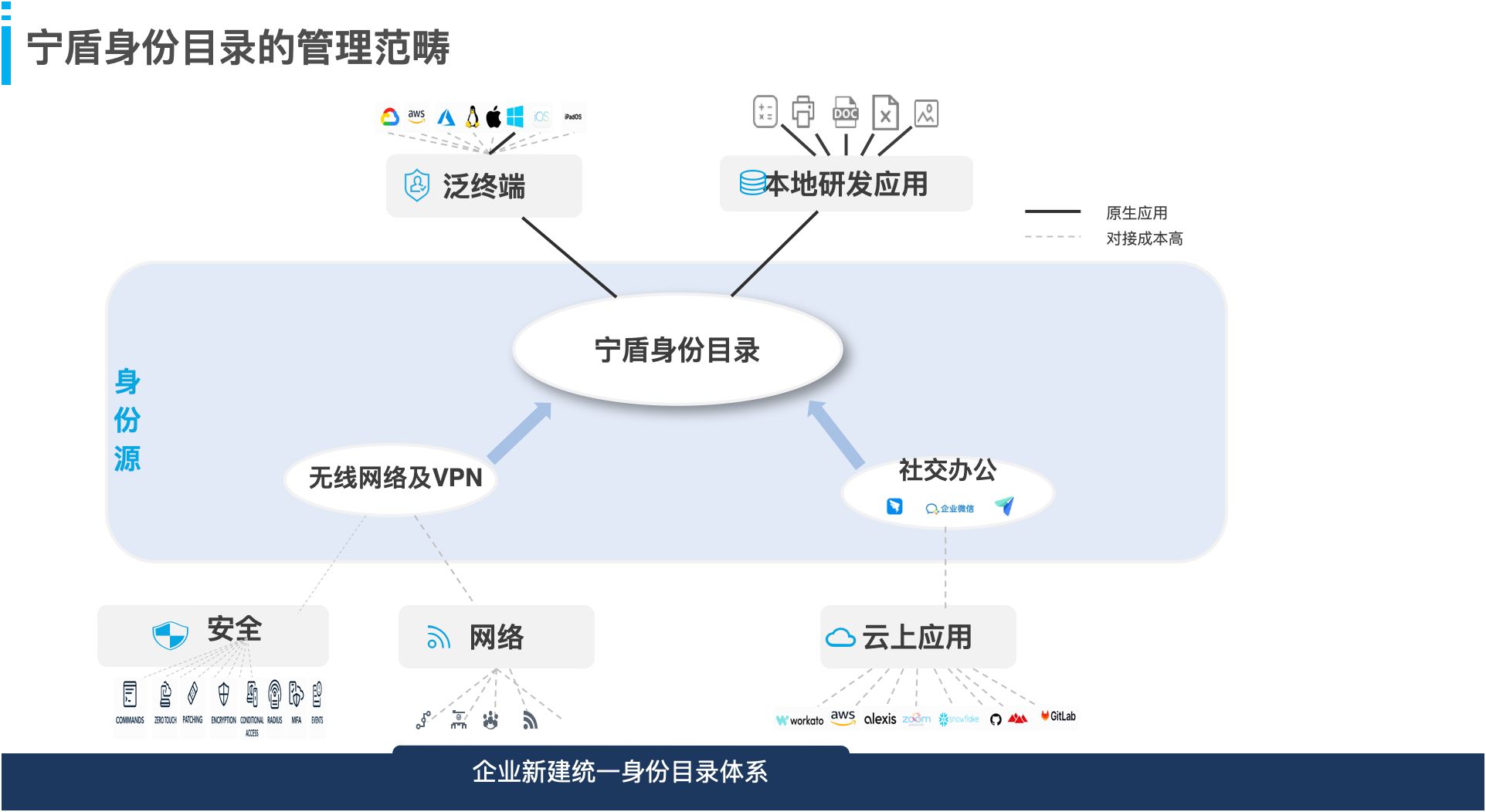 寻找AD域替代或新建方案时，这里有企业标准统一身份建设新方法供参考