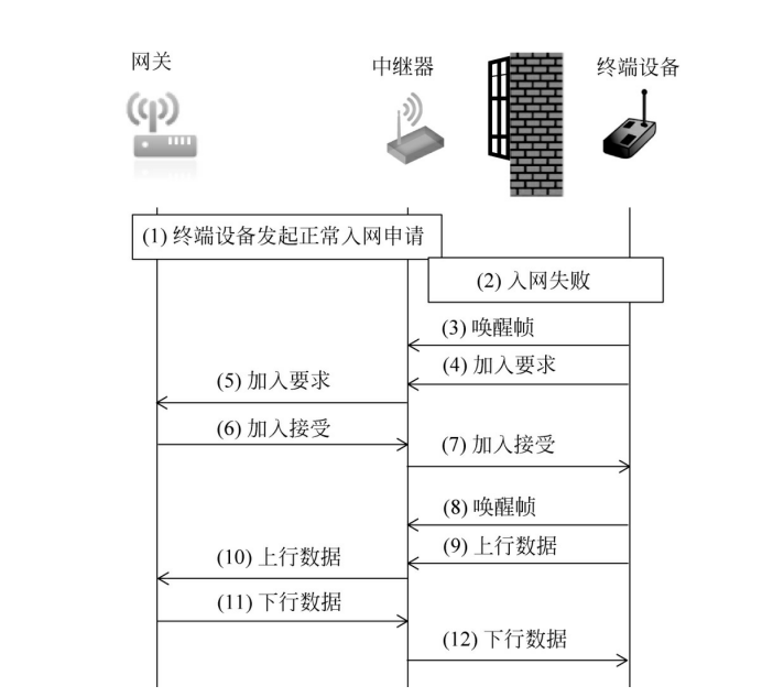 Relay入网流程图