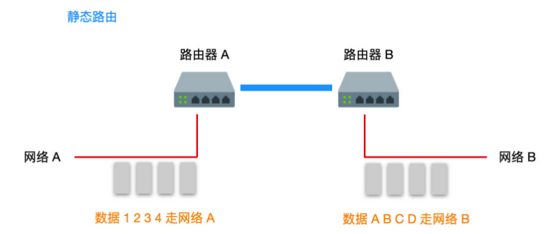 0a34bab39709dce9f599c5a5574ffc7d - 图解路由协议！