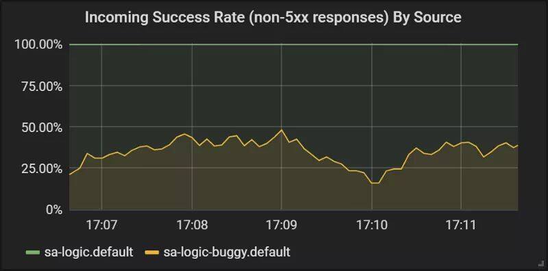 sa-logic 服务的成功率