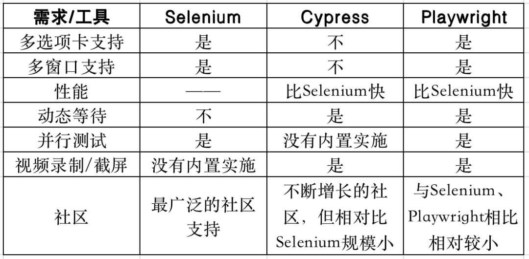几个Web自动化测试框架的比较：Cypress、Selenium和Playwright