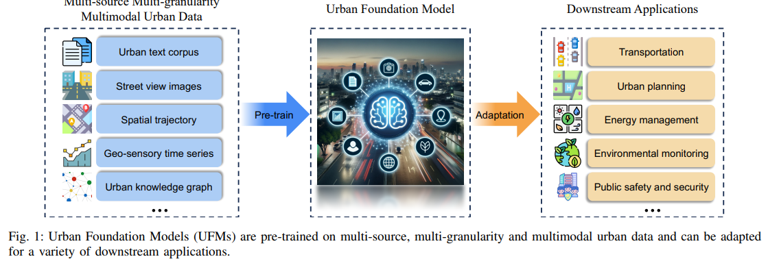 城市基础模型 (UFM) 经过多源、多粒度和多模式城市数据的预训练，可适用于各种下游应用。