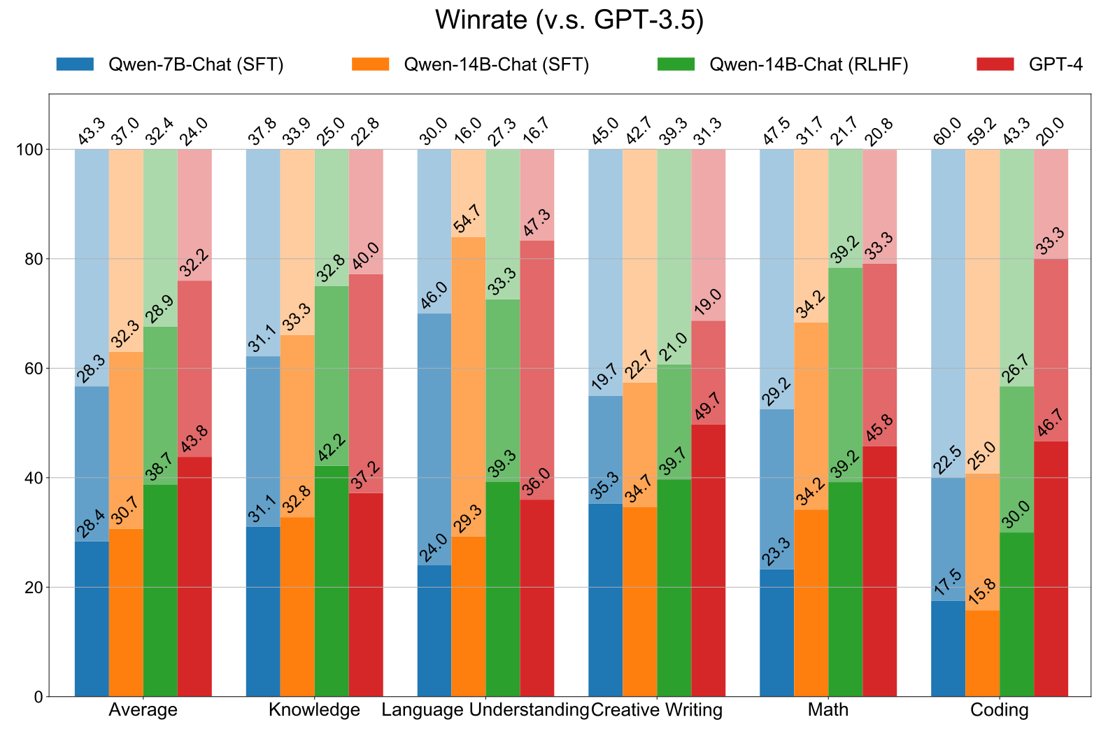 图4：聊天模型的人工评估结果。我们将Qwen-7B（SFT）、Qwen-14B（SFT）、Qwen-14B（RLHF）以及GPT-4与GPT-3.5进行比较。每个条的段从下到上表示胜率、平局率和败率的百分比。平均而言，RLHF模型优于SFT模型。数据集包含300条中文指示。