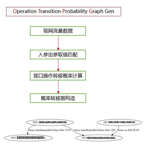 0a3b5516a43ef41fde6529a91c59d469 - 基于语义感知SBST的API场景测试智能生成