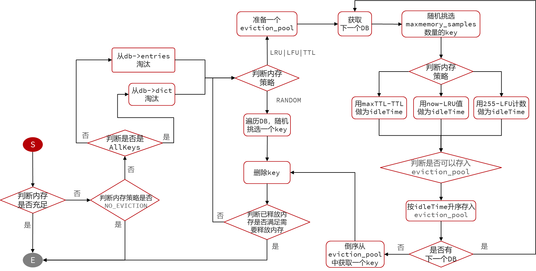 Redis内存策略