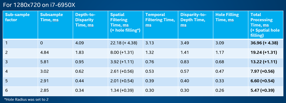 Figure 6. This details the time it takes to perform post-processing on a two different PC platforms. This is meant primarily to give some insight into where the main processing burden is. These are all done assuming single threaded implementation on the CPU.