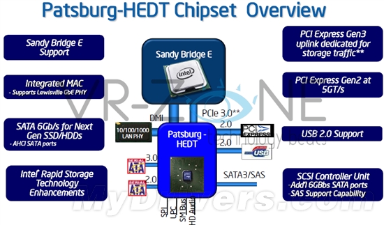 X79双cpu linux,Sandy Bridge-E处理器、X79芯片组详尽官方规格