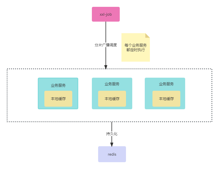 聊聊在集群环境中本地缓存如何进行同步