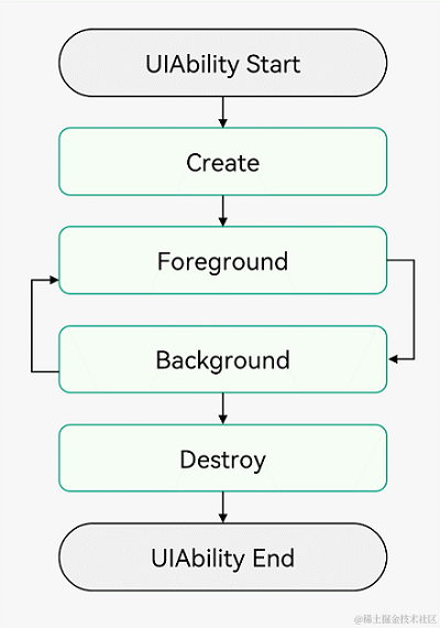 Ability-Life-Cycle