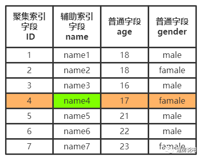 mongo 唯一约束索引_Java：MySQL 基础知识+索引相关