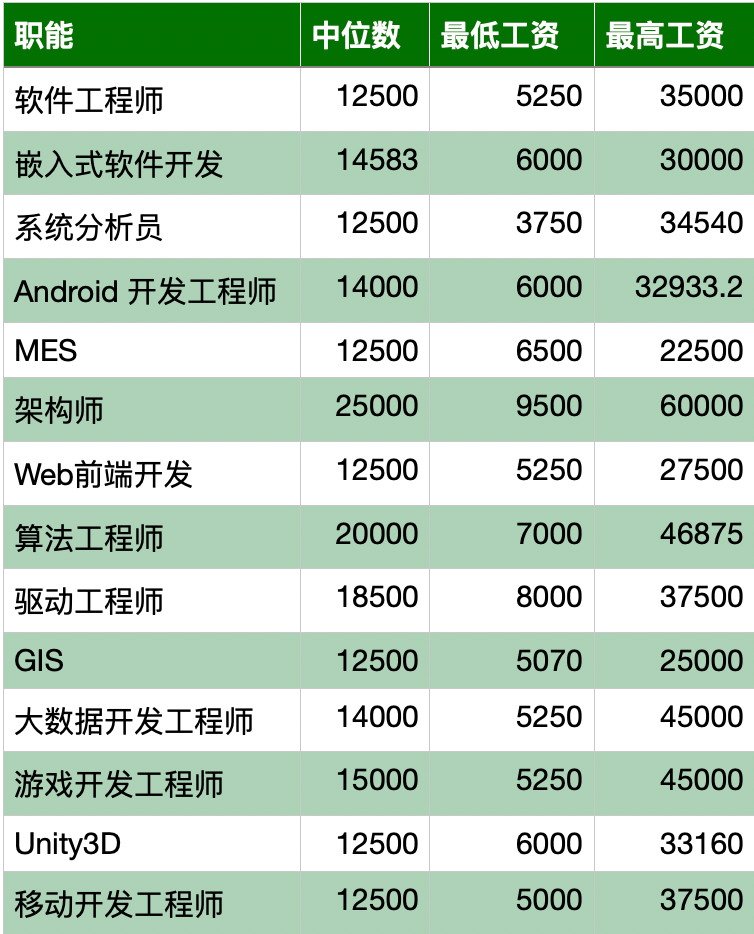 下图是各类程序员的薪资情况:职能segmentfault 思否技术圈有一匹黑马