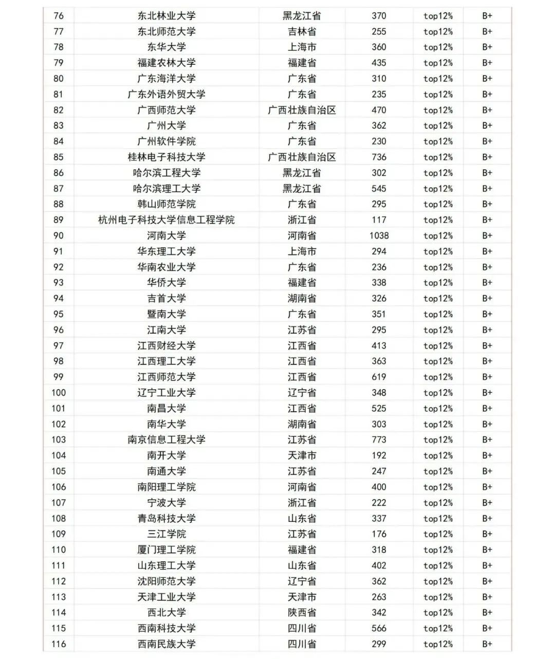 机械2012学科评估排名_2012年学科评估高校排名 软件工程 参评高校个数_2012年学科评估