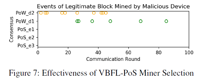 VBFL-PoS实验中均没有恶意设备被选为获胜矿工