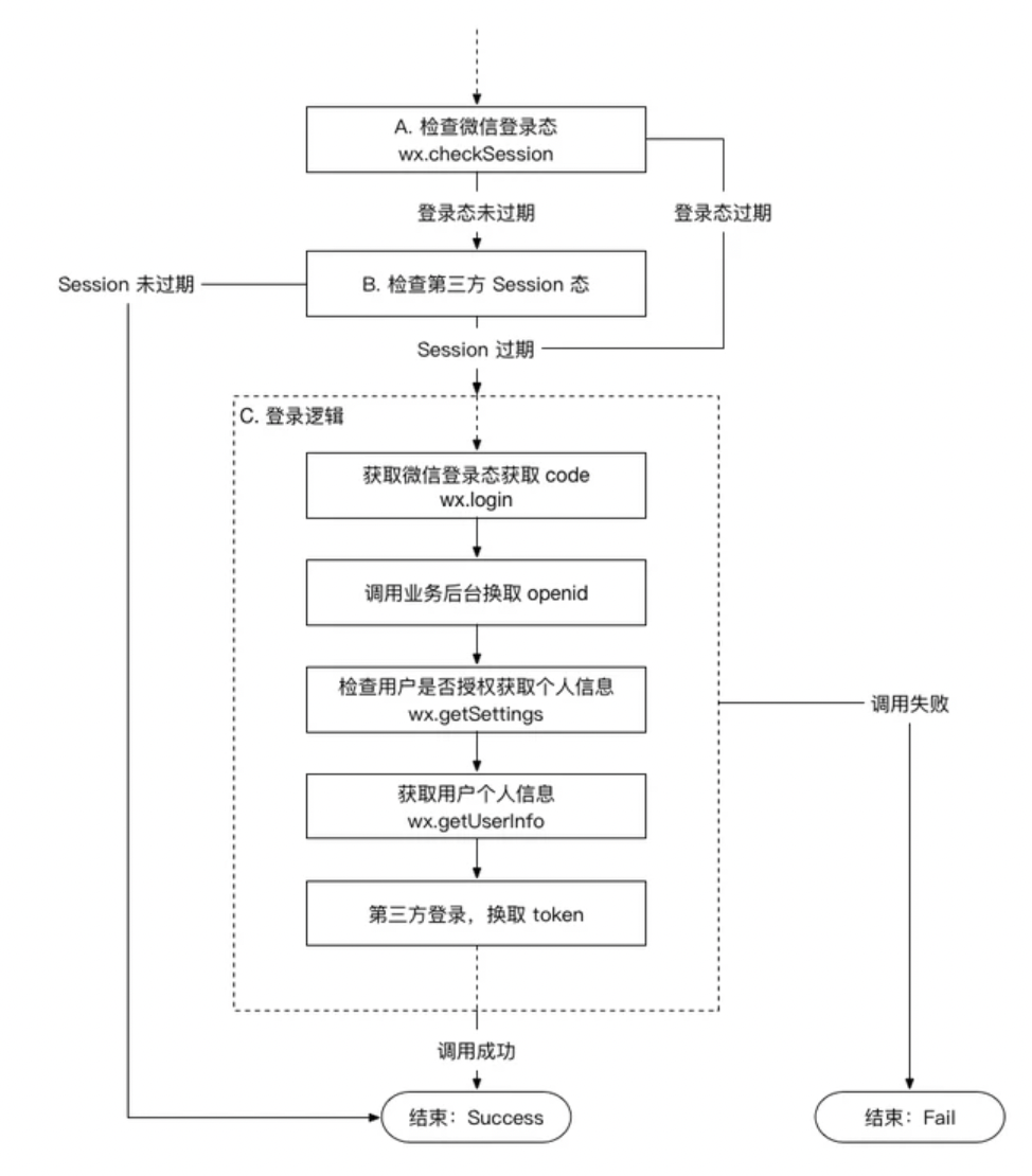 【面试合集】说说微信小程序的登录流程？