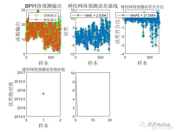 【BP回归预测】基于BP神经网络温度预测附Matlab代码_无人机