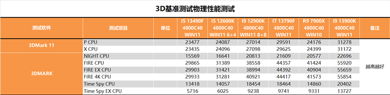 Who should i5/i7 choose?  Is there a big difference?  i5-13490F, i7-13790F depth test