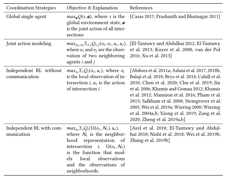 Table 10. Different coordination methods for traffic signal control