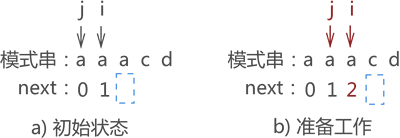 i和j指向字符相等