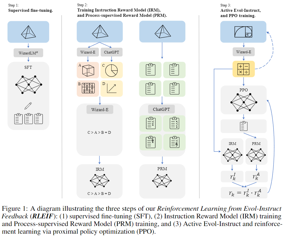 Figure 1. RLEIF training framework