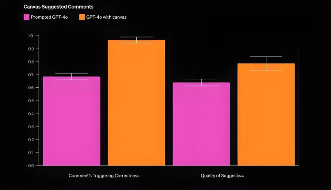 OpenAI Canvas用户反馈：并不如外界传言般“炸裂”，更不是“AGI的终极交互形态” | LeetTalk Daily...
