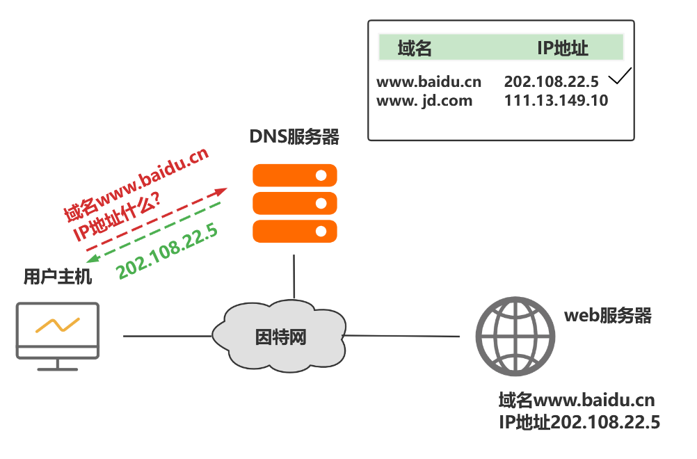 域名解析 dns_一区新增风险区