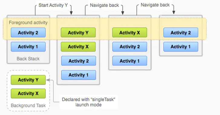 Android -- 每日一问：Activity的启动模式（launchMode）有哪些，有什么区别？