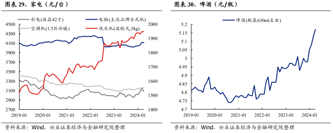 兴业证券 | 哪些行业在提价？