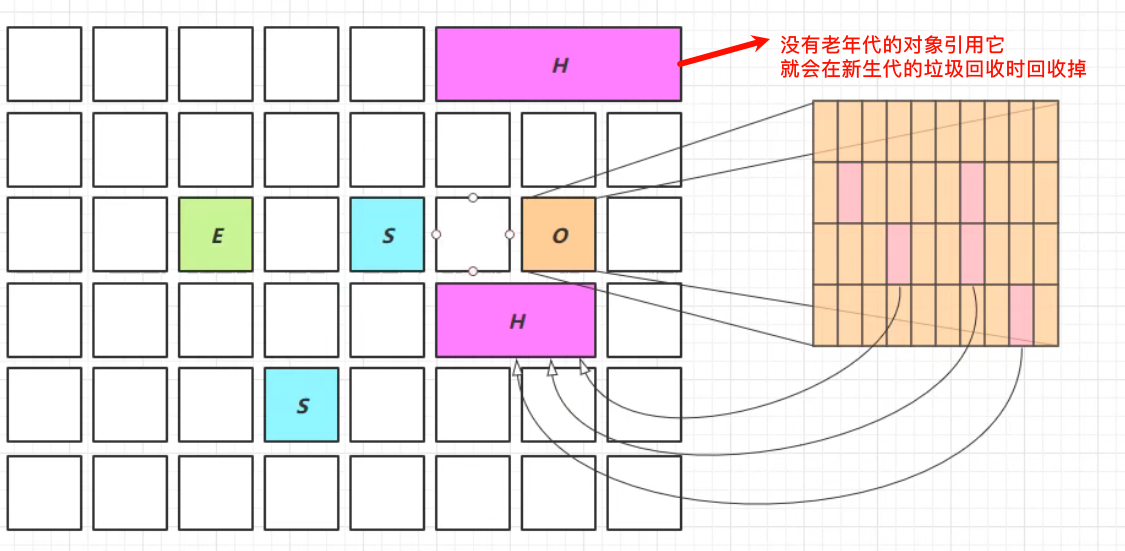 Java虚拟机中的垃圾回收