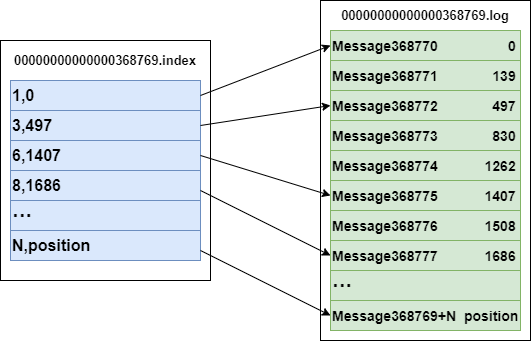 .index 与 .log