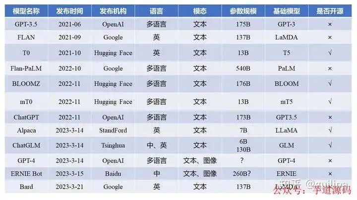一网打尽 国内外大模型调研汇总
