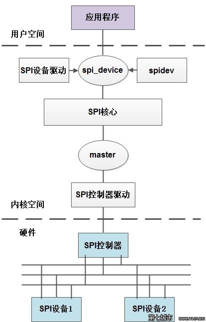 8-Linux spi system