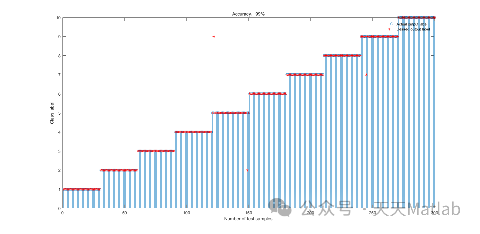 【 <span style='color:red;'>matlab</span><span style='color:red;'>代码</span> SSA-KELM<span style='color:red;'>分类</span>】<span style='color:red;'>基于</span>麻雀算法优化核极限学习机<span style='color:red;'>实现</span>数据<span style='color:red;'>分类</span>