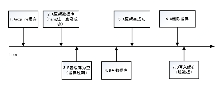 缓存与数据库双写一致性几种策略分析